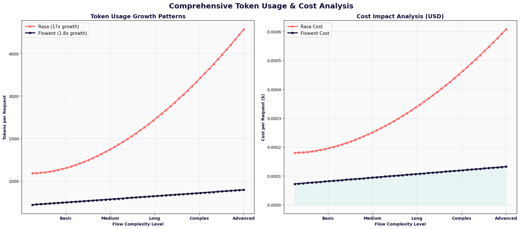 Token Usage Growth Patterns